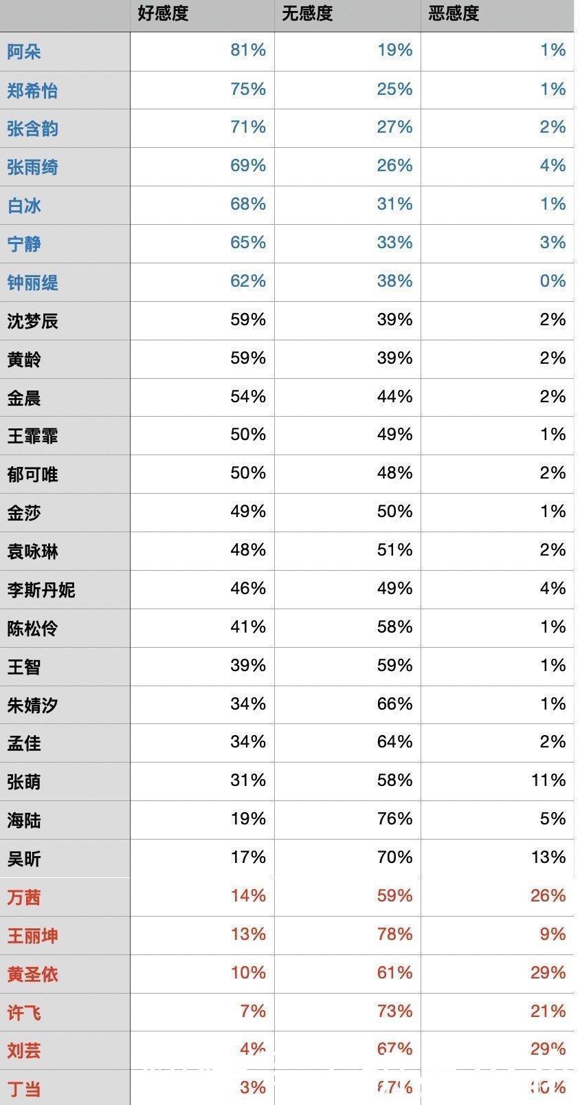 排行|《浪姐》好感度排行,揭开“冲浪榜”的弊端,原来这才是真实人气