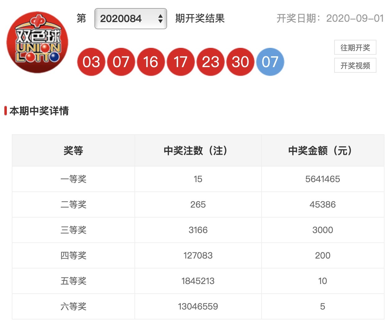 彩票|20084期双色球开奖结果，爆出头奖15注，这14个地方上榜