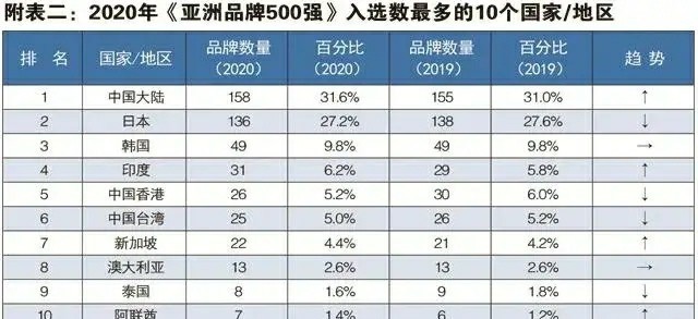  国民|亚洲“国民品牌”忠诚度排行榜出炉，中国得分第3，最喜爱的品牌小米上榜