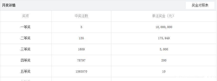开奖|20085期双色球开奖结果，一等奖3注，彩民道：这号码让人无语！