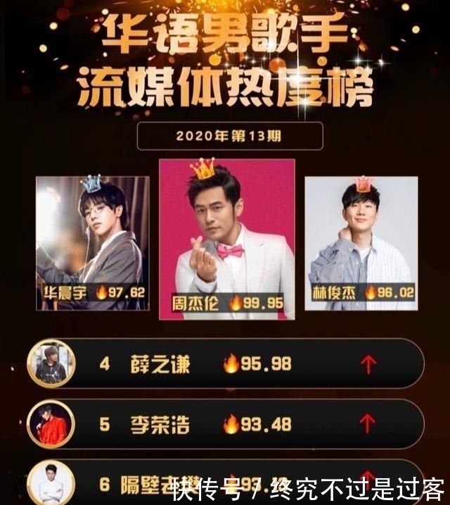 榜首|华语乐坛歌手榜:热度排行“阳盛阴衰”,女歌手榜首一人独霸