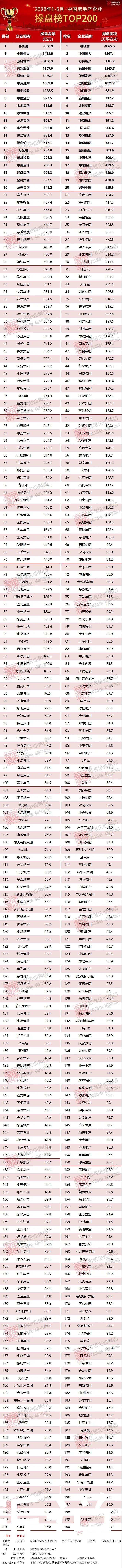  石榴|百强房企上半年销售追平去年同期 石榴集团全口径业绩排名71位