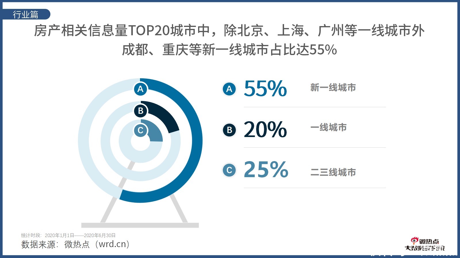 因城施策|2020年上半年房产行业网络关注度分析报告