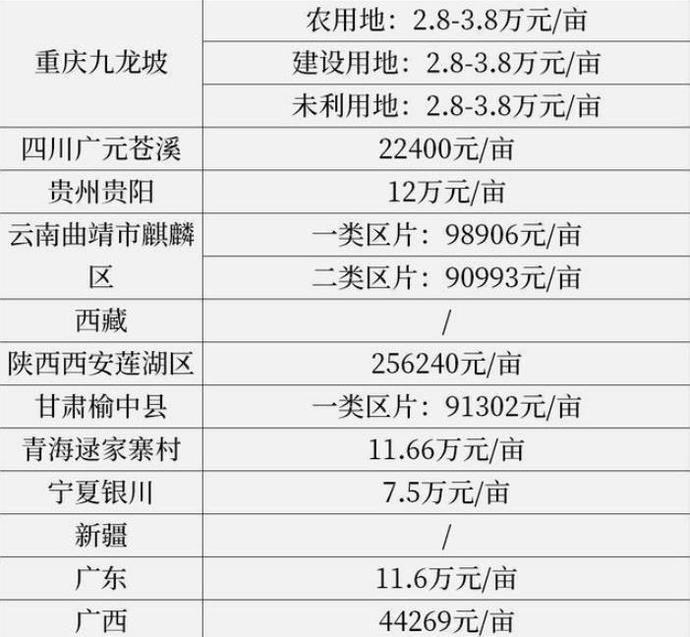  征用拆迁|注意全国31省农村征地补偿最新标准公布你能拿多少钱