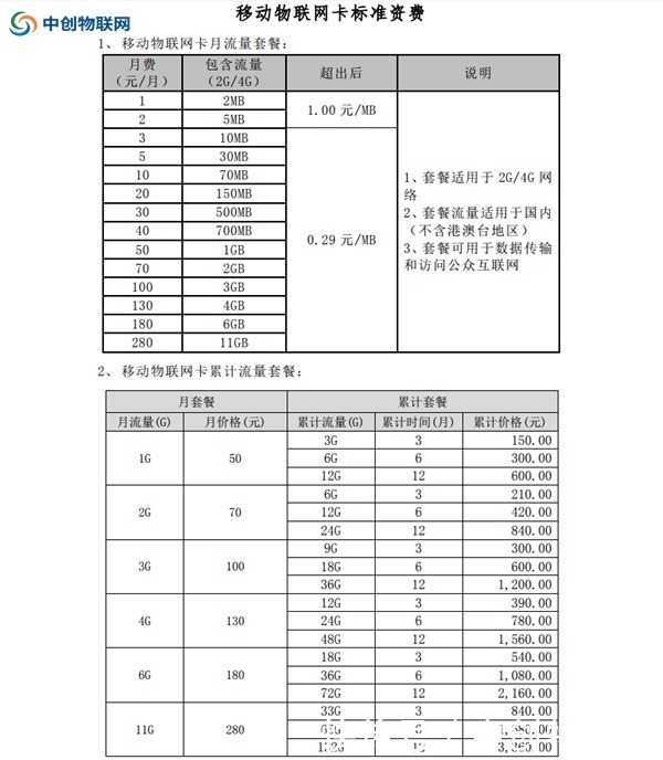 中国移动物联卡套餐价格表怎么收费?