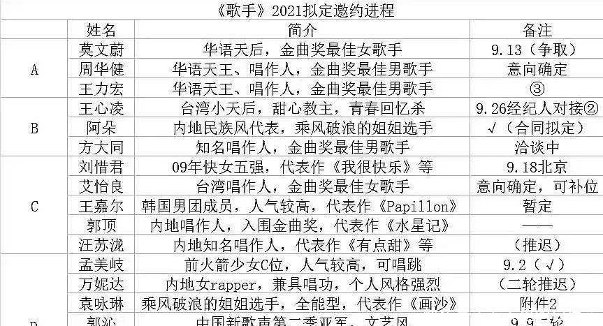 节目组|《歌手2021》邀请名单疑似泄露,3人确定意向,歌王已被预定