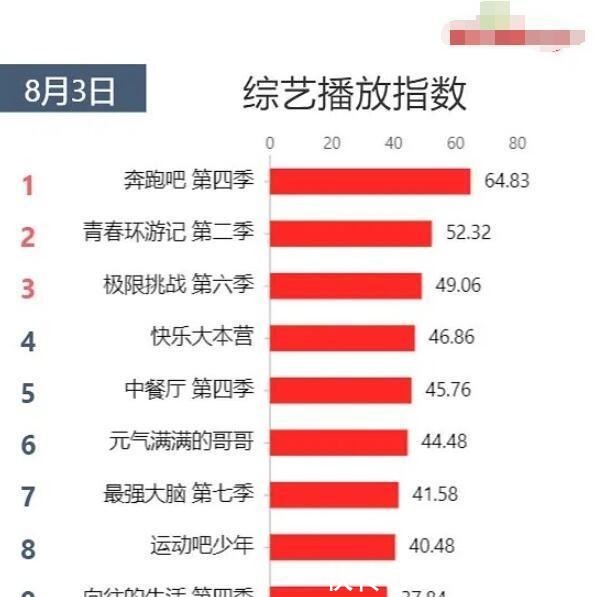 综艺节目|最新综艺播放指数《向往》第9,《中餐厅》第5,第一出乎预料