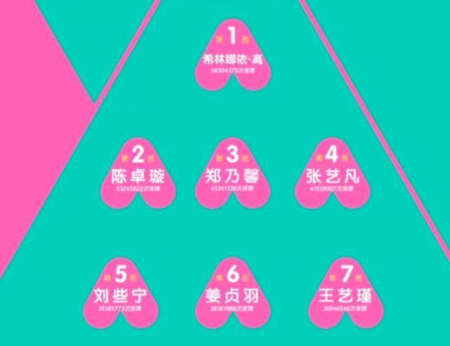 水分|《创造营》出道位水分太大,7人中有3个是皇族,排名虚高还不自知