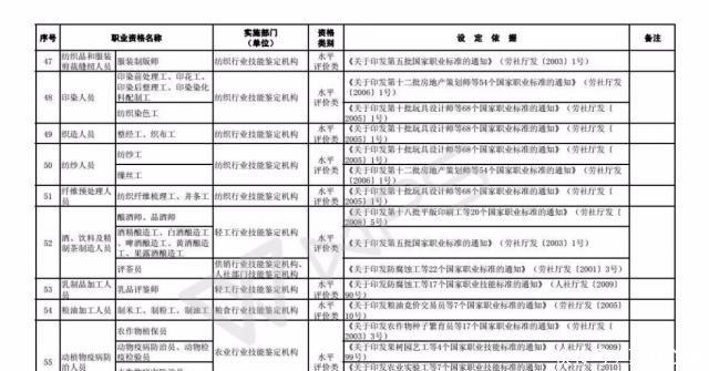 技能人员职业资格退|注意!这些职业资格将取消