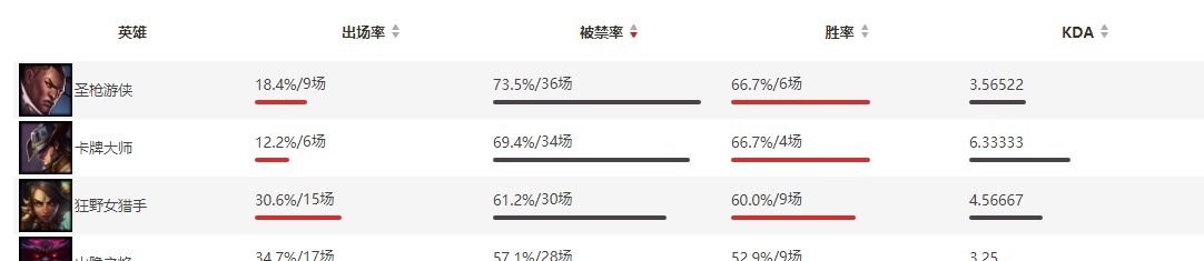 奥恩|S10世界赛最惨的3个英雄,BAN位直接买房,拿到就赢了一半