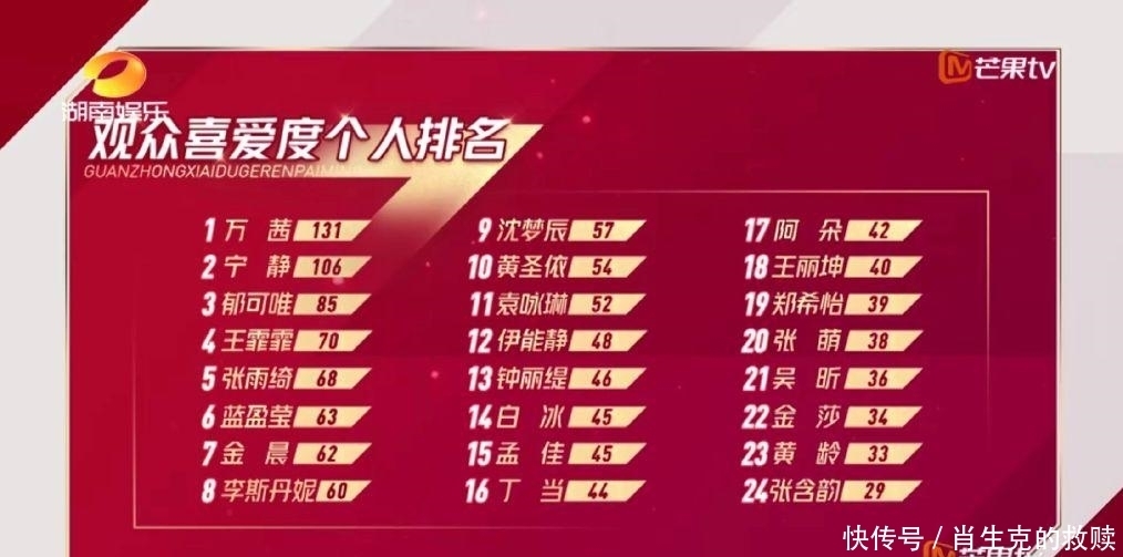 选秀|张含韵公投倒数第一 女团选秀现场没有男观众 这投票有何意义