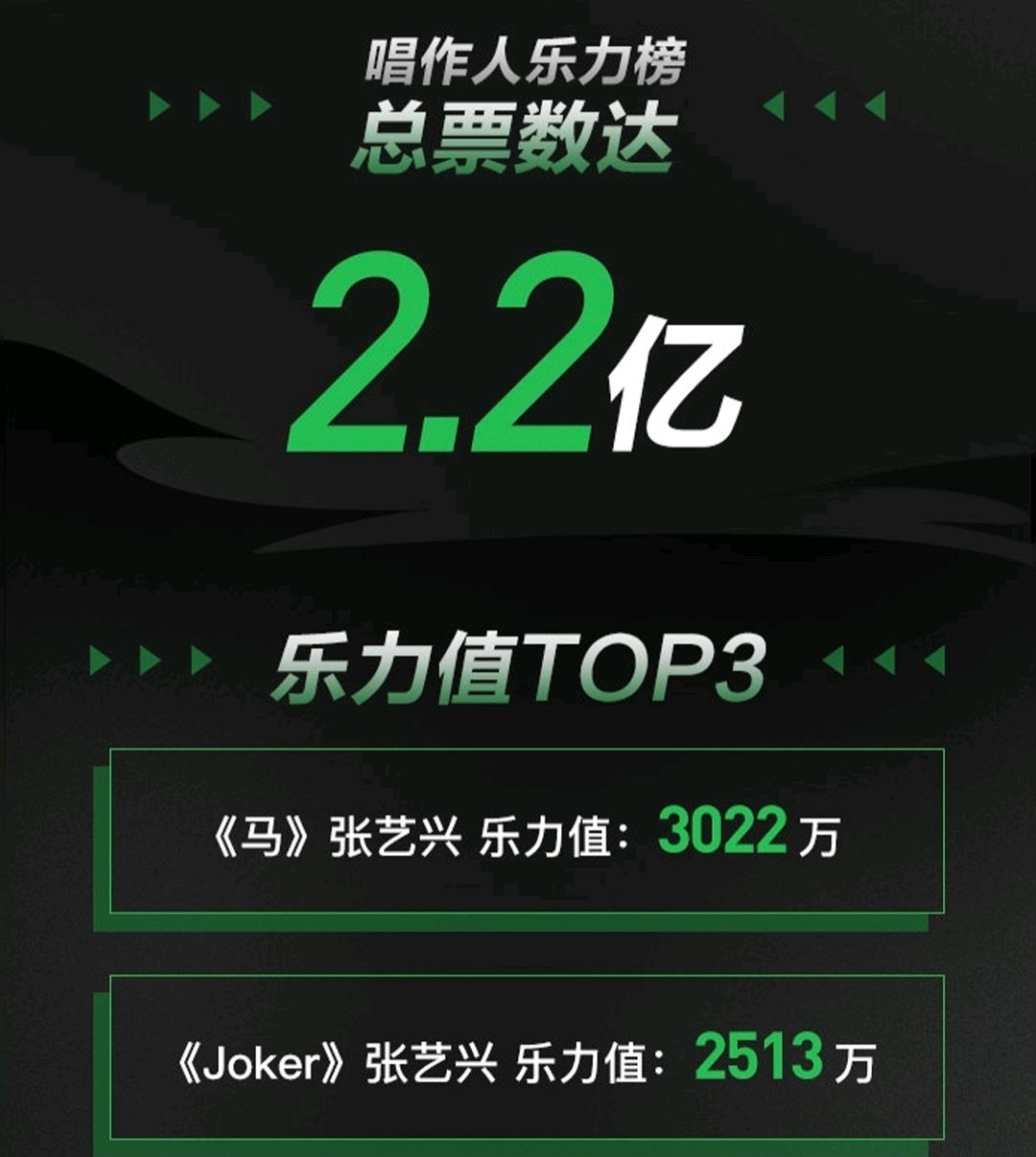 作人|《唱作人2》数据总结,张艺兴人气最高,歌曲播放量第一竟然是她!