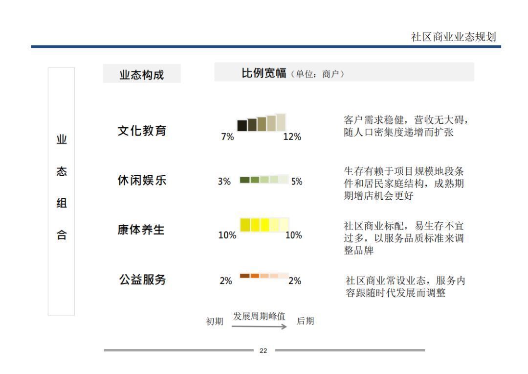  业态|7个方面详解万科是怎样做旺社区商业的