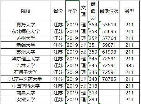  考生|文理科都适用，志愿其实不难填，全国知名大学最低录取分数及位次