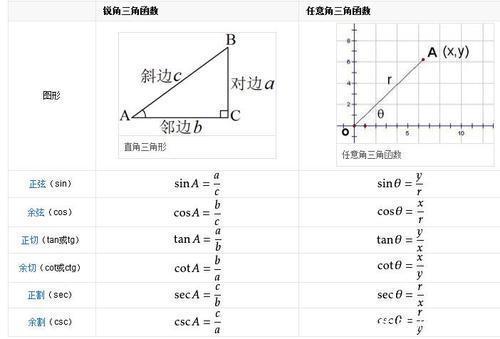  理解|任意角的三角函数与诱导公式，熟练记忆透彻理解，就在这些口诀上