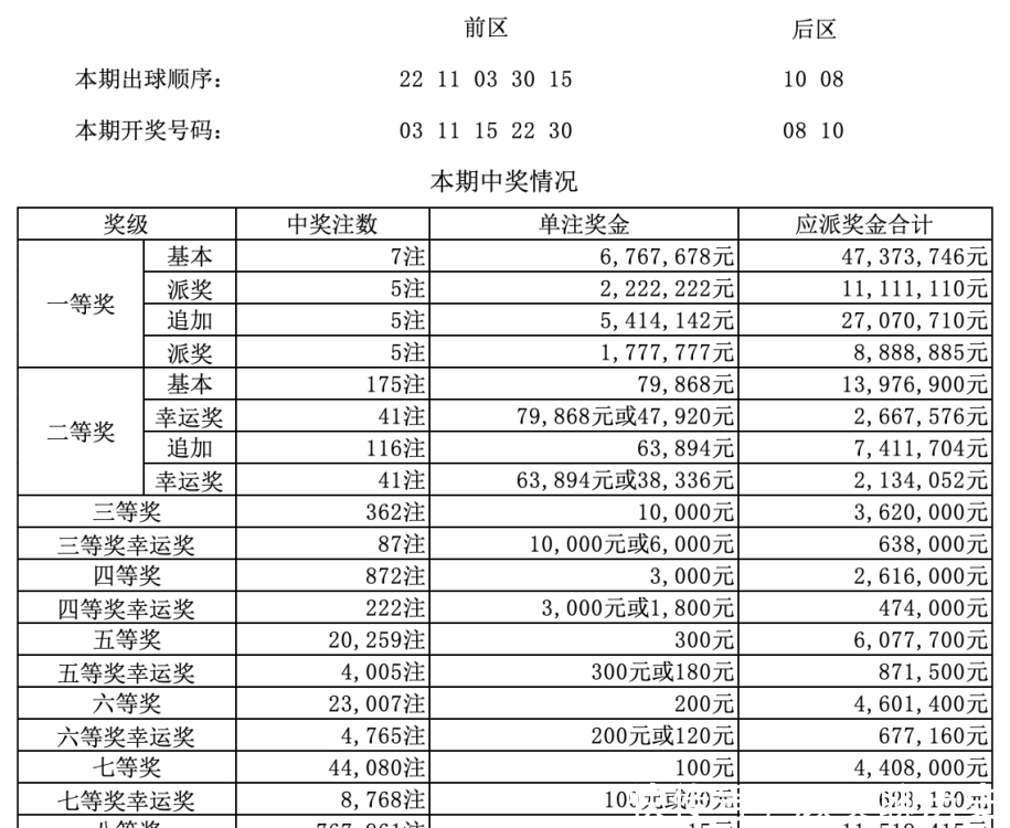 地方|20049期大乐透开奖结果，头奖7注，这4个老地方上榜