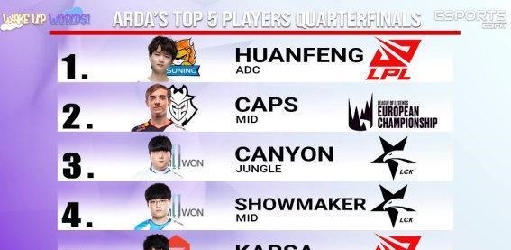 强赛中|ESPN评选八强Top5选手！焕烽摘得榜首 左手阿水双双落榜