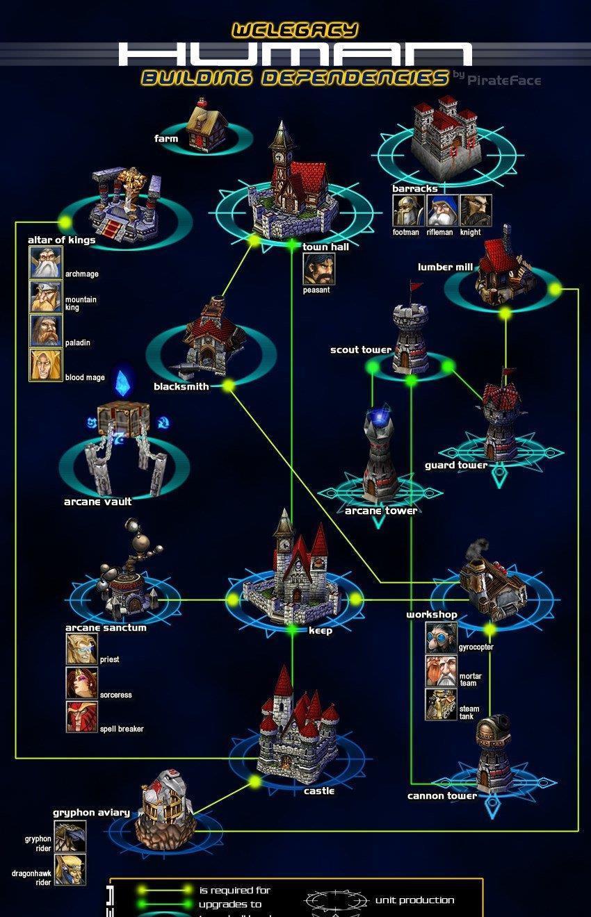  玩家|《魔兽争霸3》：为什么玩家普遍认为，人族实力最强？