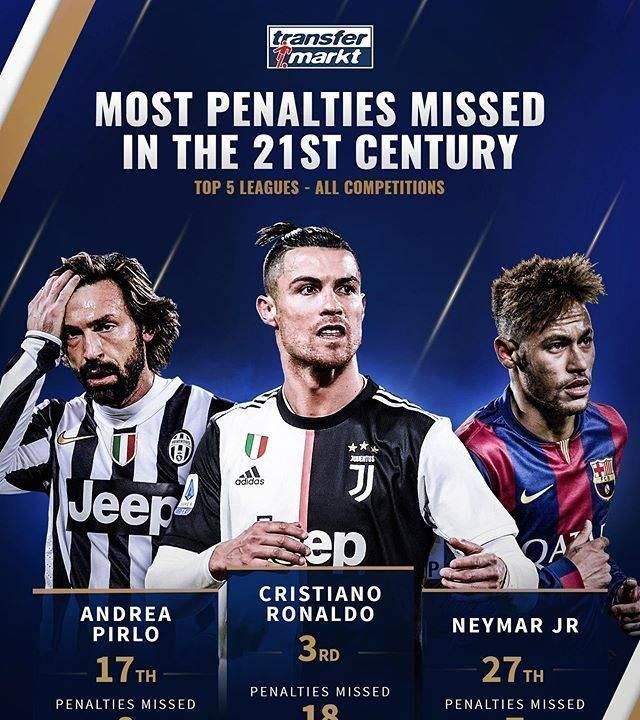 美洲杯|权威盘点近20年点球不进梅西第1,C罗第3,中超1人上榜