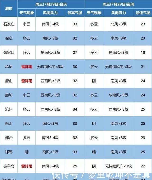京津冀|京津冀辽有特大暴雨?真实情况来了!