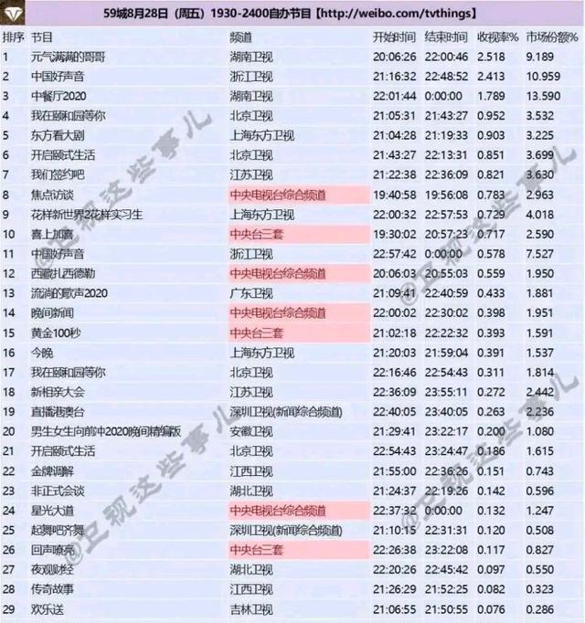  收视率|单依纯水军是不是脸大赛过脚盘，居然敢吹好声音收视率一半是单抗