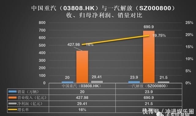 中期|2020年中期业绩大考：重汽盈利能力最强、解放营收最多……