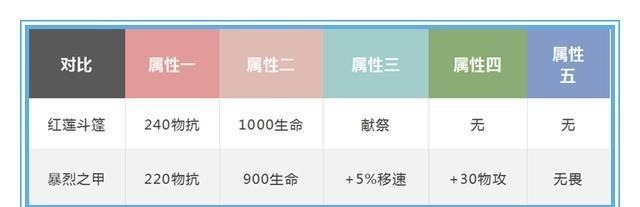 王者|王者荣耀火甲作为曾经的对抗路神器,为何最近出场率明显降低呢